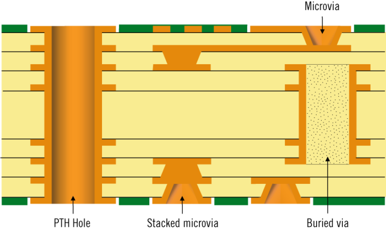 HDI PCB teknolojisi