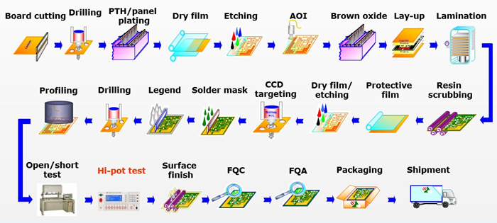 Çok Katmanlı PCB Üretim Süreci